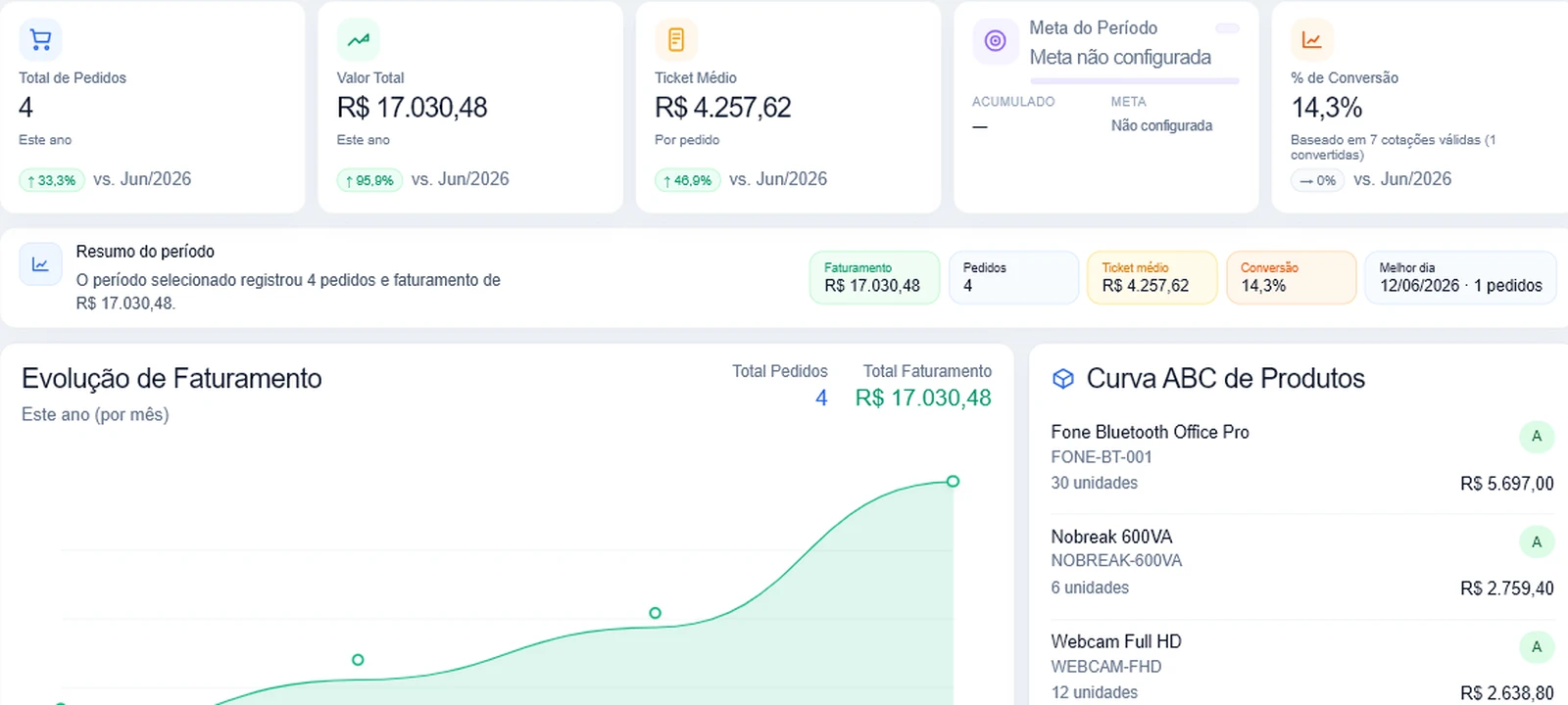 Dashboard real do Vértice com indicadores, resumo do período, faturamento e curva de produtos
